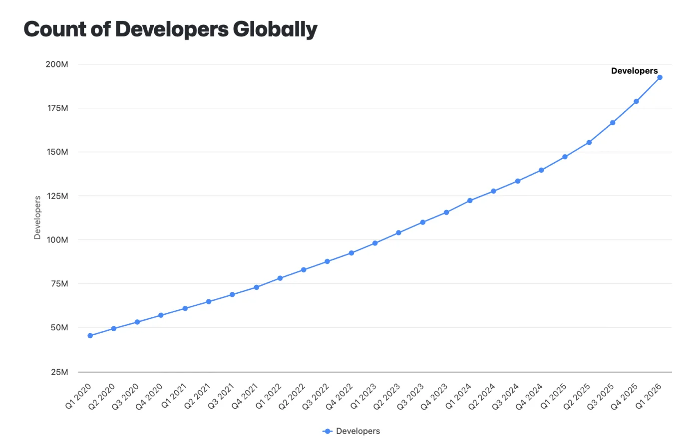 Count of developers globally, growing from under 50 million in 2020 to nearly 200 million in 2026