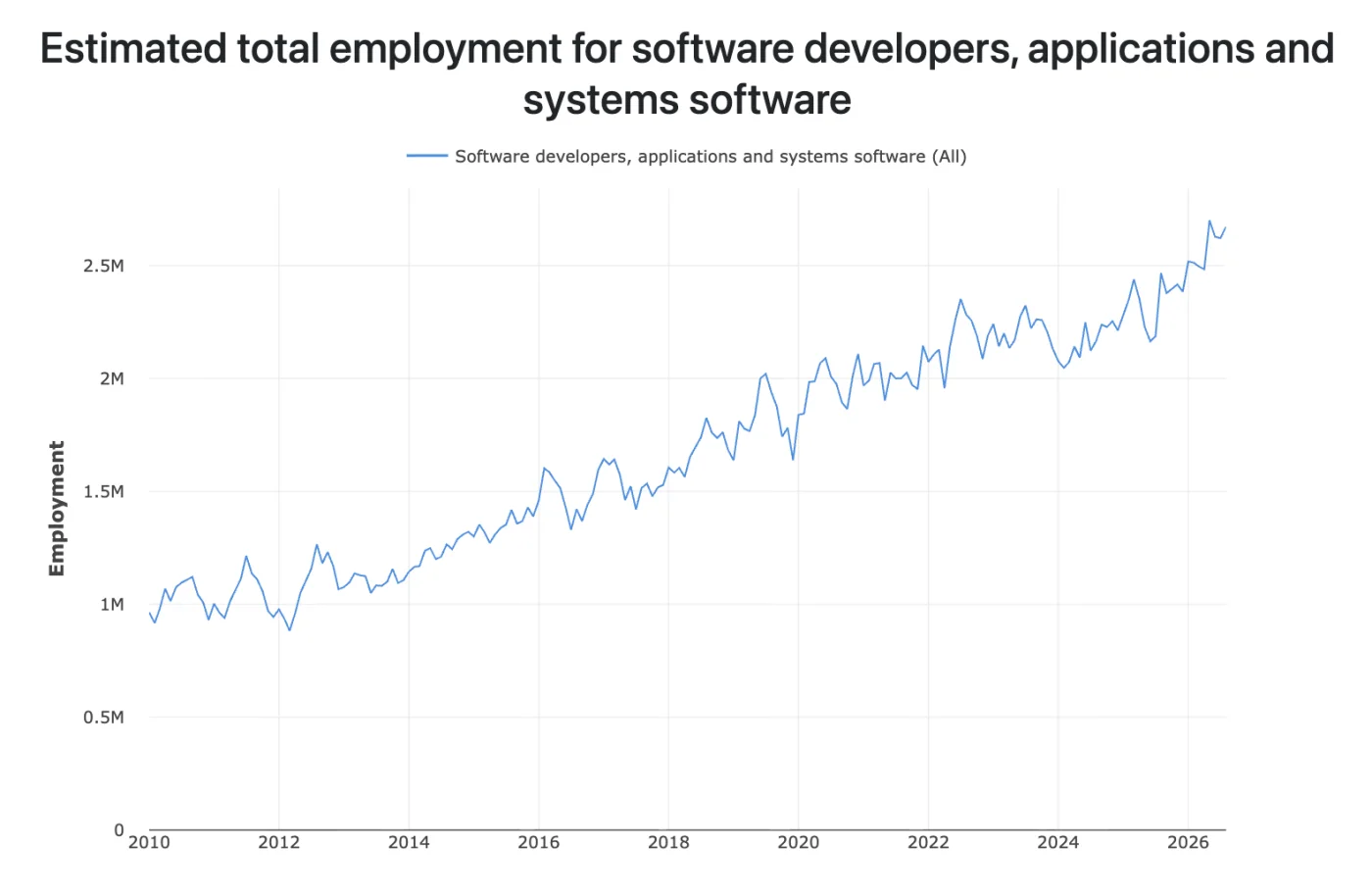 Estimated total US employment for software developers, rising from about 1 million in 2010 to over 2.5 million in 2026